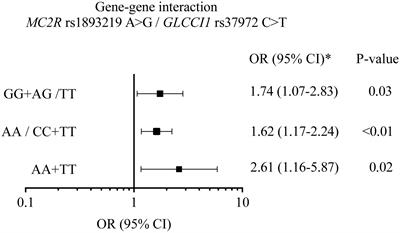 Interaction between birth characteristics and CRHR1, MC2R, NR3C1, GLCCI1 variants in the childhood lymphoblastic leukemia risk